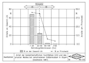 Anteil der landwirtschaftlichen Nutzflächen (LN) und des privaten Waldes bei verschiedenen Größenklassen in Bayern (Gasöldatei 1987)