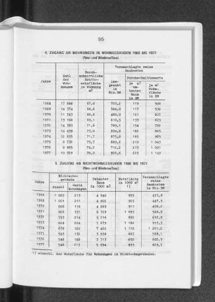 4. Zugang an Wohnungen in Wohngebäuden 1968 bis 1977