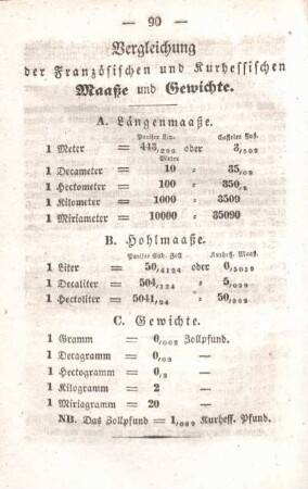 Vergleichung der Französischen und Kurhessischen Maaße und Gewichte.