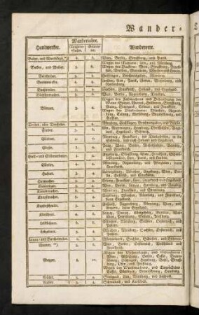 Wander-Tabelle