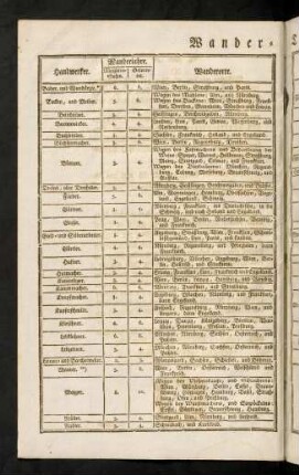 Wander-Tabelle