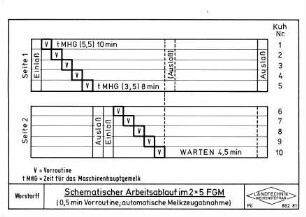 Schematischer Arbeitsablauf im 2 x 5 FGM