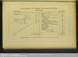 Cassa-Bericht des Dresdner Kunstgewerbe-Vereins 1881/82