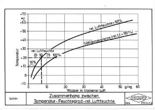Zusammenhang zwischen Temperatur - Feuchtegrad - rel. Luftfeuchte