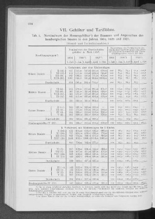 VII. Gehälter und Tariflöhne.