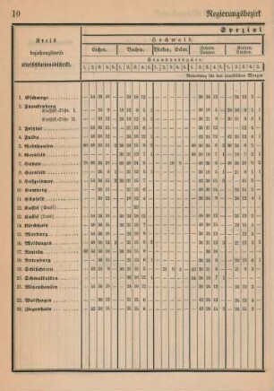 Regierungsbezirk Kassel