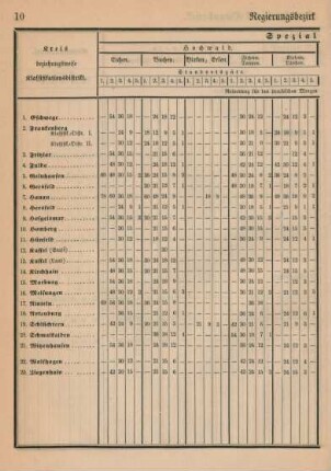 Regierungsbezirk Kassel