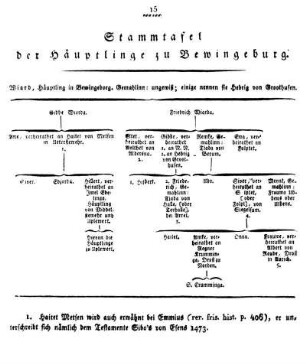 Stammtafel der Häuptlinge zu Bewingeburg.