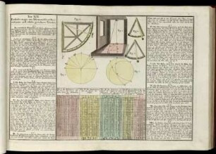 Tab. XIX. Enthält einiges von Astronomischen Observationen, und etliche gerechnete Tabellen.