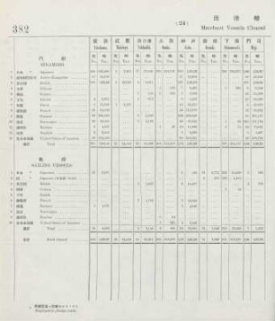 24. Merchant vessels cleared from each port