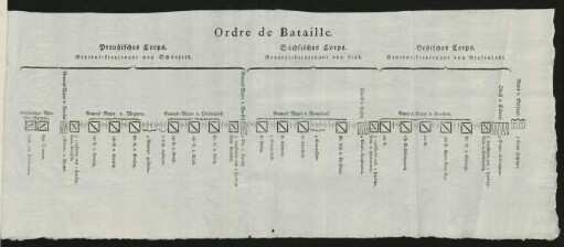 Ordre de Bataille