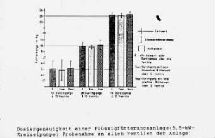 Dosiergenauigkeit einer Flüssigfütterungsanlage 5,5 kW Kreiselpumpe;Probenahme an allen Ventilen der Anlage