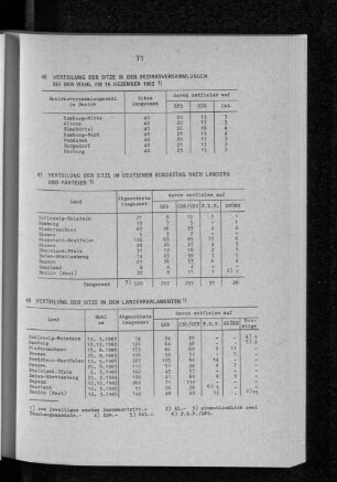 Verteilung der Sitze in den Bezirksversammlungen bei der Wahl am 19. Dezember 1982