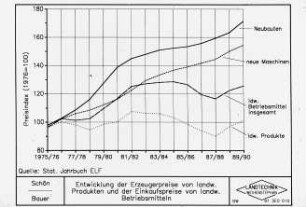 Entwicklung der Erzeugerpreise von landw. Produkten und der Einkaufspreise von landw. Betriebsmitteln