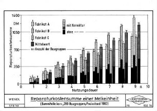 Reparaturkostensumme einer Melkeinheit