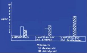 Diagramm: Stallsystem, Anbindehaltung, Laufstallhaltung, Planbefestigter Boden, Vollspaltenboden