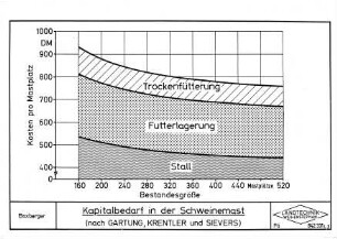 Kapitalbedarf in der Schweinemast