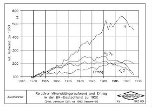 Relativer Mineraldüngeraufwand und Ertrag in der BR-Deutschland zu 1950 (Stat. Jahrbuch ELF, ab 1992 Gesamt-D)