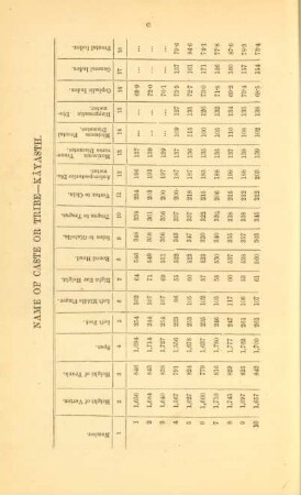 Name of caste or tribe - Kâyasth