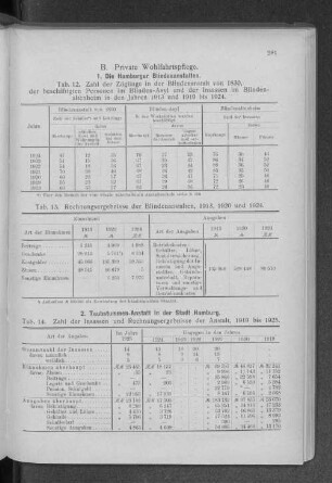 B. Private Wohlfahrtspflege.