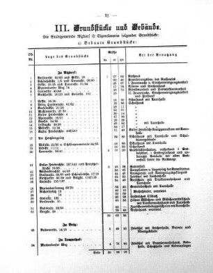 III. Grundstücke und Gebäude