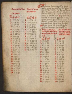 Tabula radicum medii motus capitis draconis primi cycli
