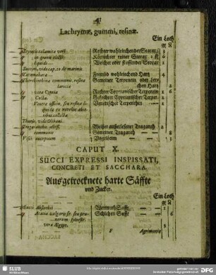 Caput X. Succi expressi Inspissati, Concreti Et Sacchara. Ausgetrocknete harte Säffte und Zucker