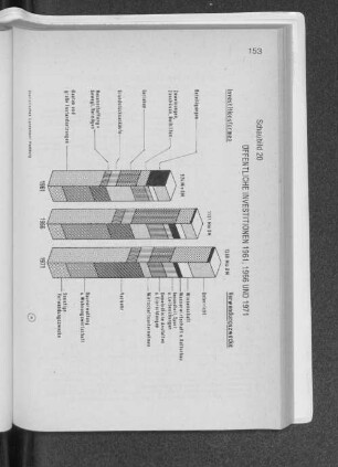 Schaubild 20 Öffentliche Investitionen 1961, 1966 und 1971