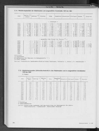 Arbeitslosenquoten (Jahresdurchschnitt) in den Stadtstaaten und in ausgewählten Großstädten 1970 bis 1984