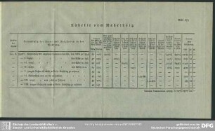 Tabelle vom Nadelholz
