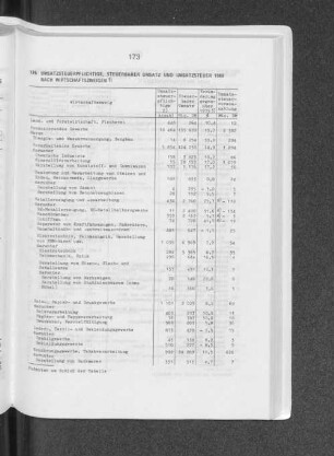 Umsatzsteuerpflichtige, steuerbarer Umsatz und Umsatzsteuer 1980 nach Wirtschaftszweigen