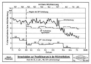 Versuchsdaten zur Prozeßsteuerung in der Milchviehhaltung (Kuh-Nr. 22, 4. Lakt., 194. - 327. Laktationstag)