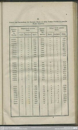 III. Tabelle zur Umwandlung der Dezimal-Theile des alten Pariser Pfundes in gemeine Theile desselben