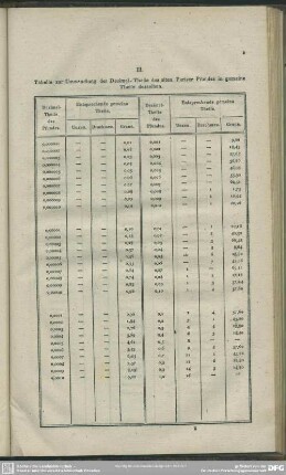 III. Tabelle zur Umwandlung der Dezimal-Theile des alten Pariser Pfundes in gemeine Theile desselben