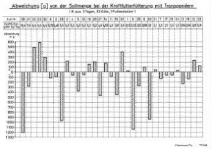 Abweichung (g) von der Sollmenge bei der Kraftfutterfütterung mit Transpondern (f aus 3 Tagen, 33 Kühe, 1 Futterstation)