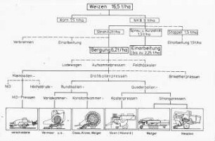 Übersicht: Ernteverfahren, Strohbergung