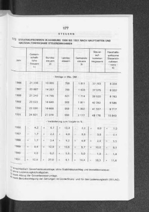 Steueraufkommen in Hamburg 1986 bis 1991 nach Hauptarten und haushaltswirksame Steuereinnahmen