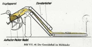 Der Getreidefluß im Mähbinder
