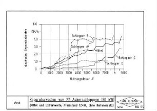 Reparaturkosten von 27 Ackerschleppern (90 kW)