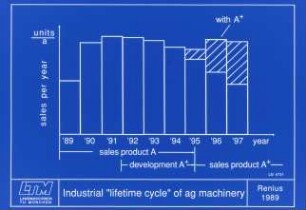 Industrial "Lifetime Cycle" of Ag Machinery