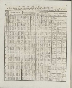 Meteorologische Beobachtungen ... im Monat Junius 1823, ...