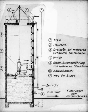 Schemazeichnung: Lagertechnik, Hochsilo, Ein- und Auslagerungstechnik, Silofräse