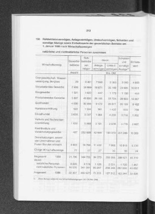 Rohbetriebsvermögen, Anlagevermögen, Umlaufvermögen, Schulden und sonstige Abzüge sowie Einheitswerte der gewerblichen Betriebe am 1. Januar 1989 nach Wirtschaftszweigen