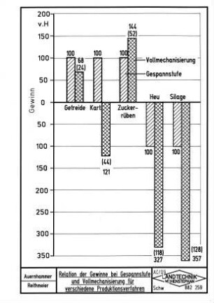 Relation der Gewinne bei Gespannstufe und Vollmechanisierung für verschiedene Produktionsverfahren