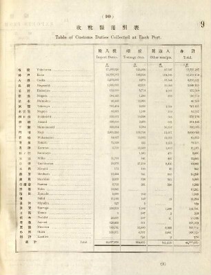 10. Table of customs duties collected at each port