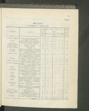 Statistik der Vorlesungen im Sommer 1900.
