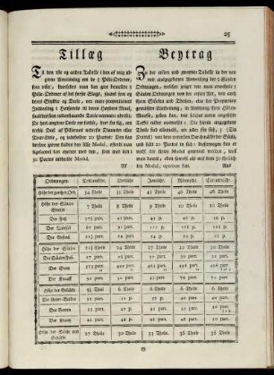 Tillæg. / Beytrag.