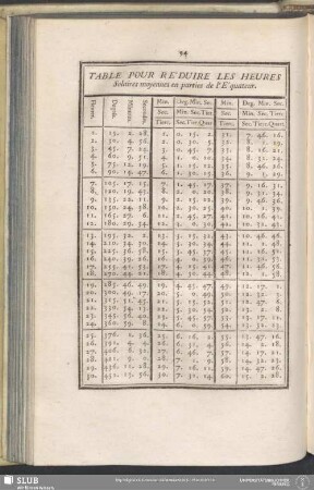 Table Pour Réduire Les Heures Solaires moyennes en parties de l'Équateur