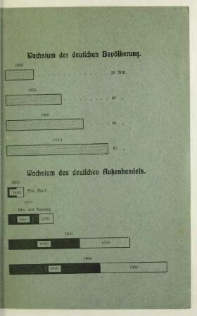 Wachstum der deutschen Bevölkerung. Wachstum des deutschen Außenhandels