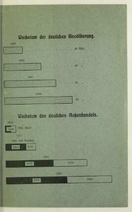 Wachstum der deutschen Bevölkerung. Wachstum des deutschen Außenhandels